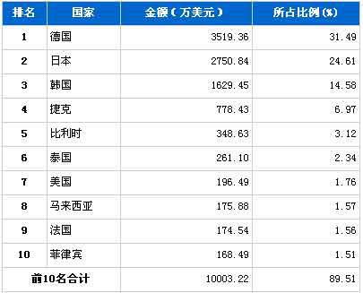 2月汽车电子电器产品分国别进口金额排行