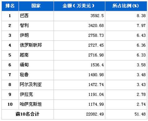 2月汽车整车产品分国别出口金额排行