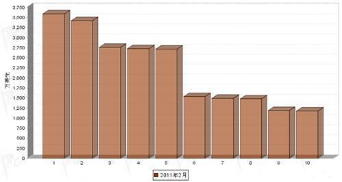 2月汽车整车产品分国别出口金额排行