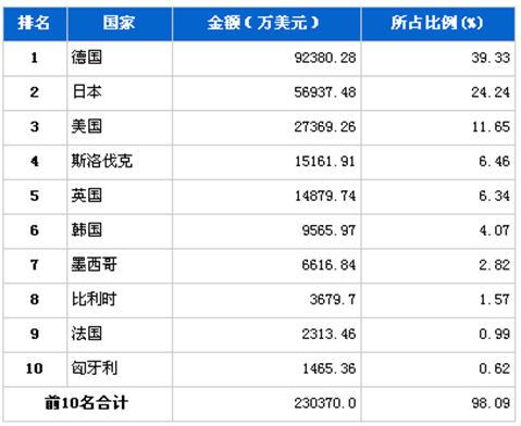 2月汽车整车产品分国别进口金额排行