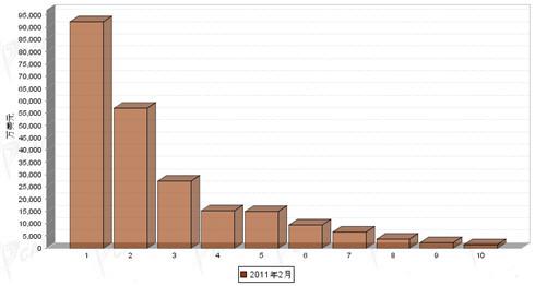2月汽车整车产品分国别进口金额排行
