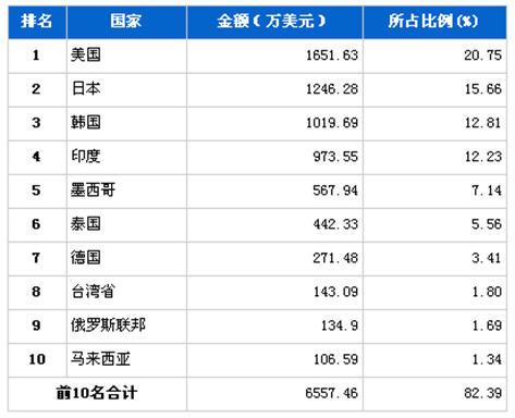3月转向系统零部件分国别出口金额排行