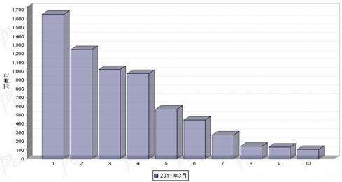 3月转向系统零部件分国别出口金额排行