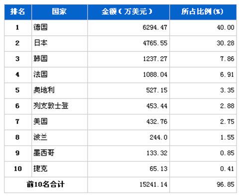 3月转向系统零部件分国别进口金额排行