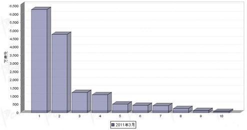 3月转向系统零部件分国别进口金额排行
