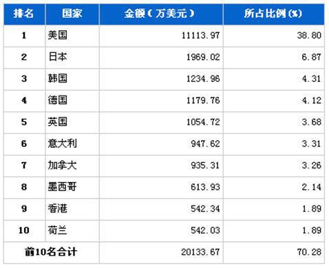 3月制动系统零部件分国别出口金额排行