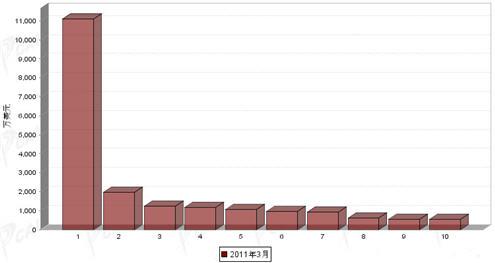 3月制动系统零部件分国别出口金额排行