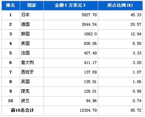 3月制动系统零部件分国别进口金额排行