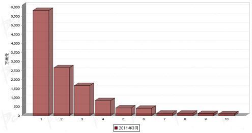3月制动系统零部件分国别进口金额排行
