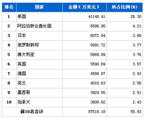 3月行使系统零部件分国别出口金额排行