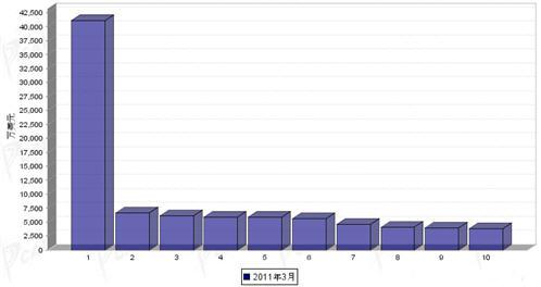 3月行使系统零部件分国别出口金额排行