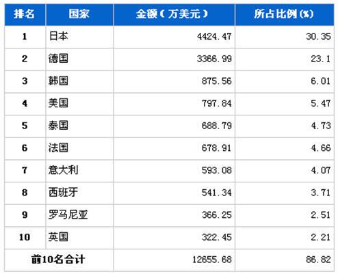 3月行使系统零部件分国别进口金额排行