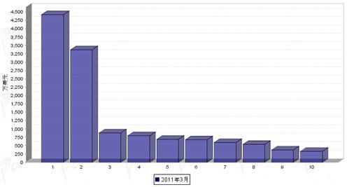 3月行使系统零部件分国别进口金额排行