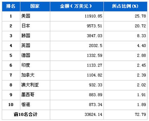 3月车身及其附件分国别出口金额排行