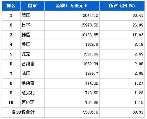3月车身及其附件分国别进口金额排行