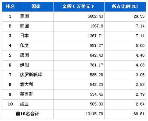 3月传动系统零部件分国别出口金额排行
