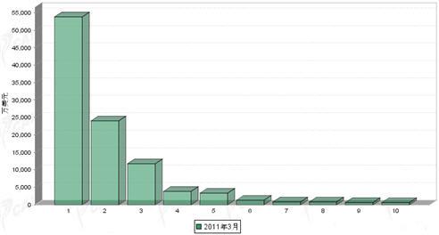 3月传动系统零部件分国别进口金额排行