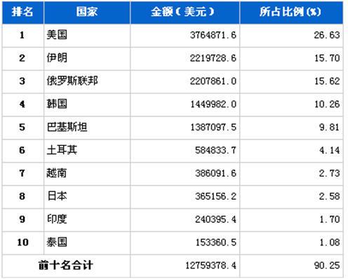 3月汽车发动机产品分国别出口金额排行