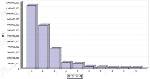 3月汽车零部件产品分国别出口金额排行