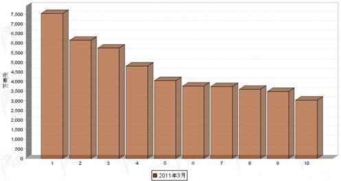3月汽车整车产品分国别出口金额排行