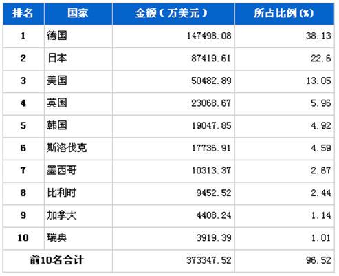 3月汽车整车产品分国别进口金额排行