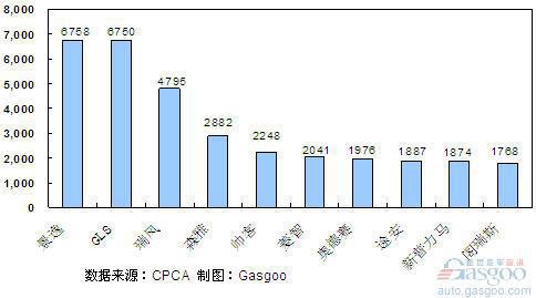 2011年4月份MPV产品销量排行Top10