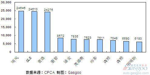 2011年1~4月份MPV产品销量排行Top10