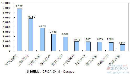 2011年4月份MPV企业销量排行Top10