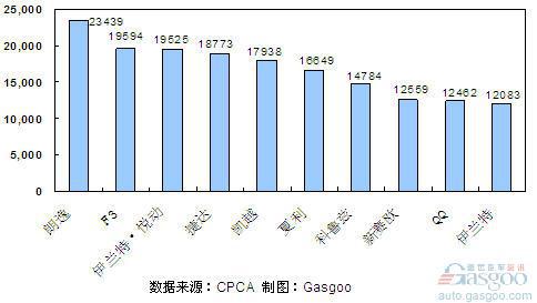 2011年4月份轿车产品销量排行Top10