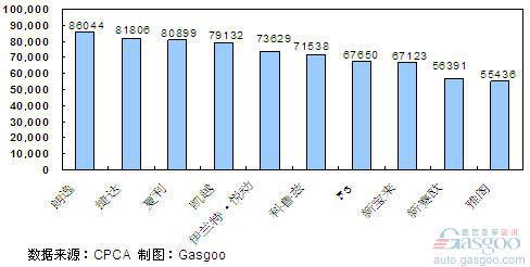 2011年1~4月份轿车产品销量排行Top10