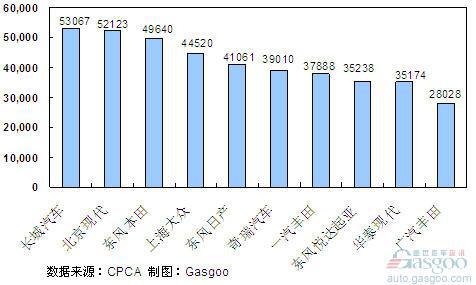 2011年1~4月份SUV企业销量排行Top10