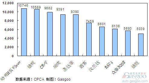2011年4月份SUV产品销量排行Top10