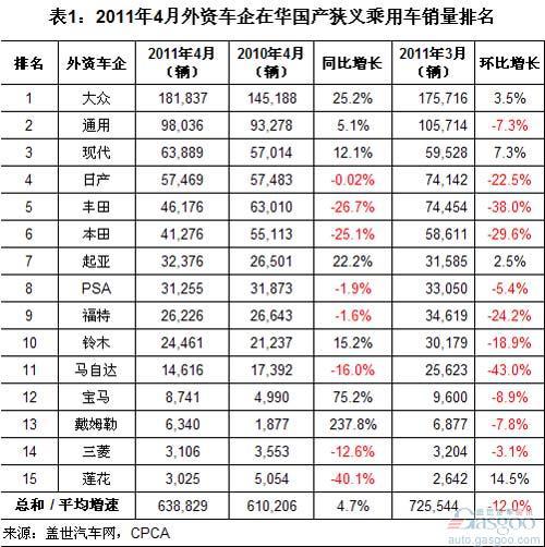 2011年4月外资国产乘用车销量分析
