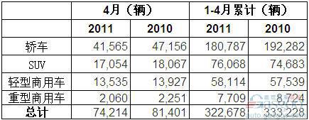 2011年4月澳大利亚各类汽车销量统计