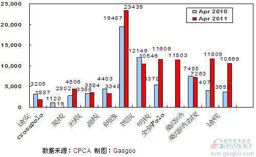 2011年4月前十车企产品销量图&mdash;No. 1上海大众