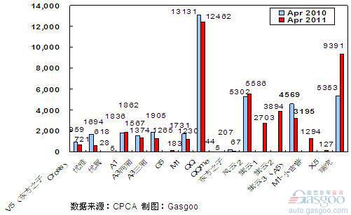 2011年4月前十车企产品销量图—No. 6奇瑞汽车