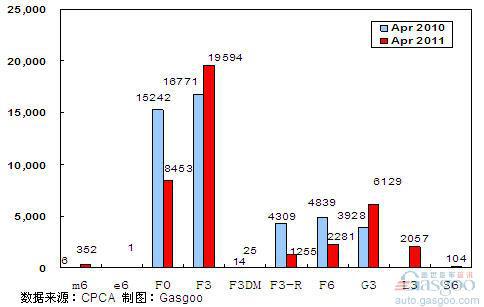 2011年4月前十车企产品销量图—No. 7比亚迪