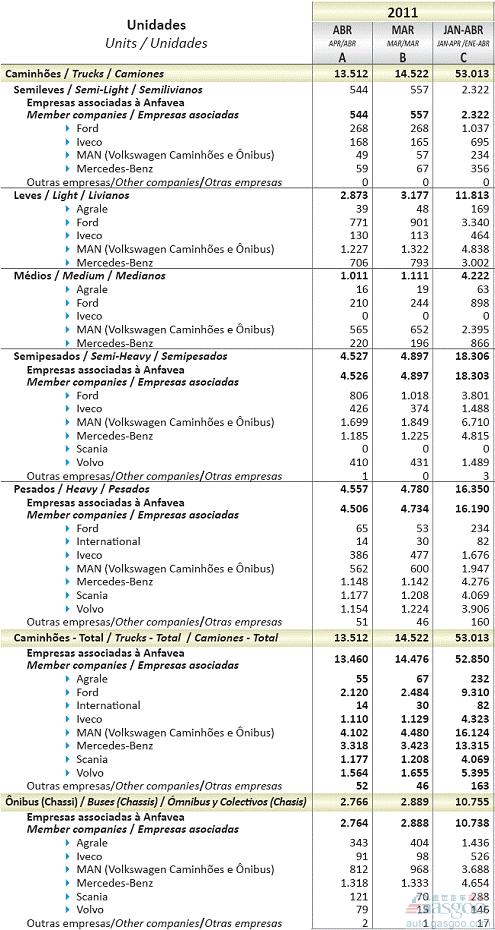 2011年4月巴西商用车销量统计（分车企）