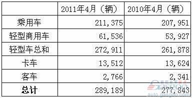 2011年4月巴西各类新车注册量统计