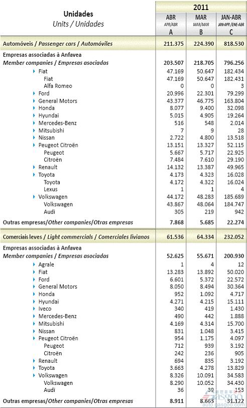 2011年4月巴西轻型车销量统计（分车企）