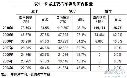 长城汽车销量结构分析（下）