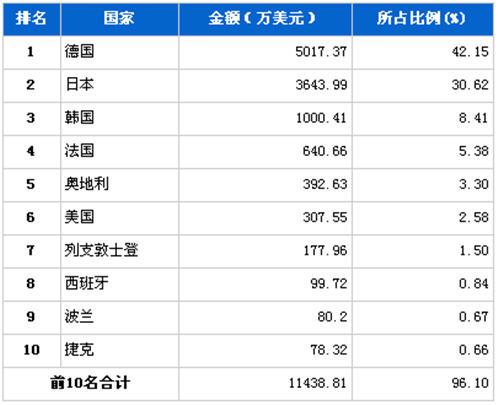 4月转向系统零部件分国别进口金额排行