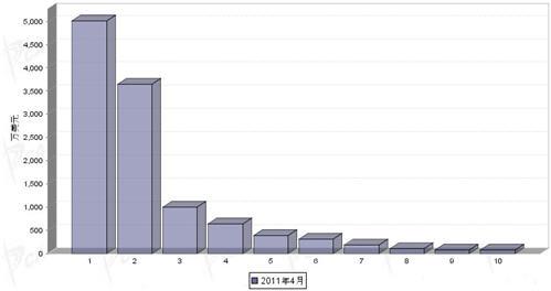 4月转向系统零部件分国别进口金额排行
