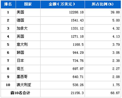 4月制动系统零部件分国别出口金额排行