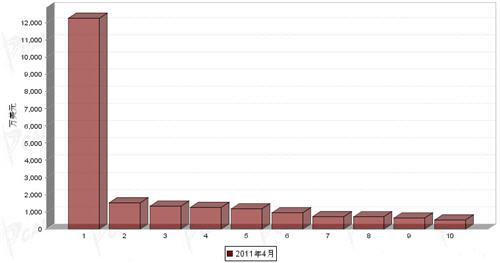 4月制动系统零部件分国别出口金额排行