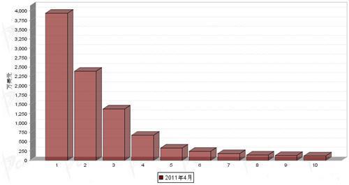 4月制动系统零部件分国别进口金额排行