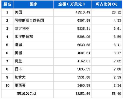 4月行使系统零部件分国别出口金额排行