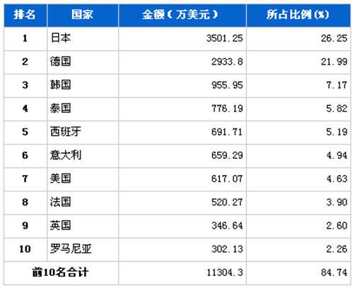 4月行使系统零部件分国别进口金额排行