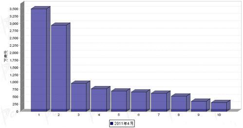 4月行使系统零部件分国别进口金额排行