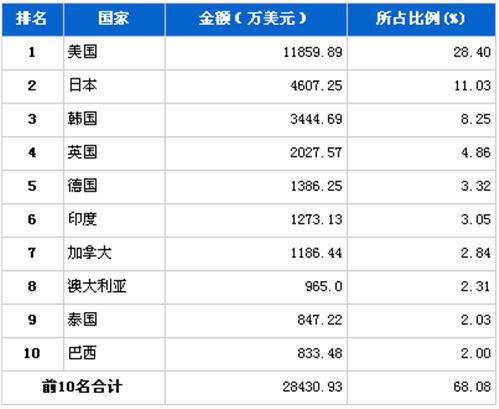 4月车身及其附件分国别出口金额排行